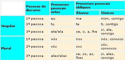 Os pronomes que (pronome relativo) e lhe (pessoal oblíquo), em