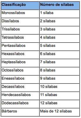 Classificação dos versos