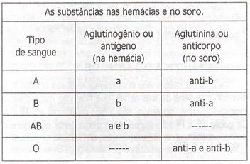 Antígeno e anticorpo do sistema ABO