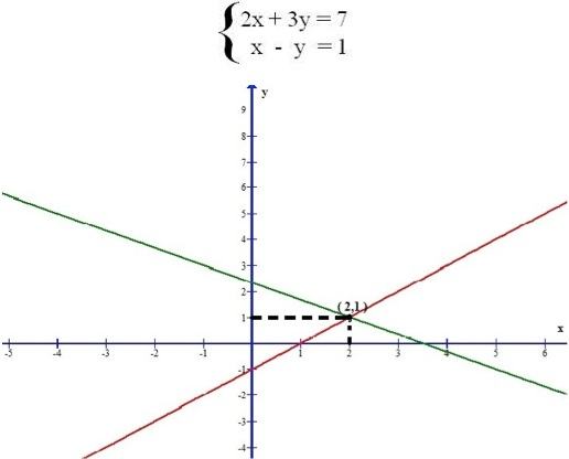 Equações do 2.º grau: interpretação gráfica de soluções