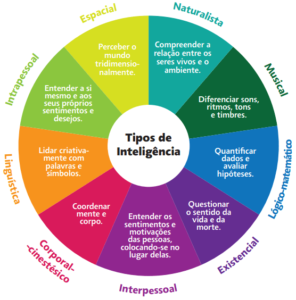 Intelig Ncias M Ltiplas A Teoria E Os Tipos Cola Da Web