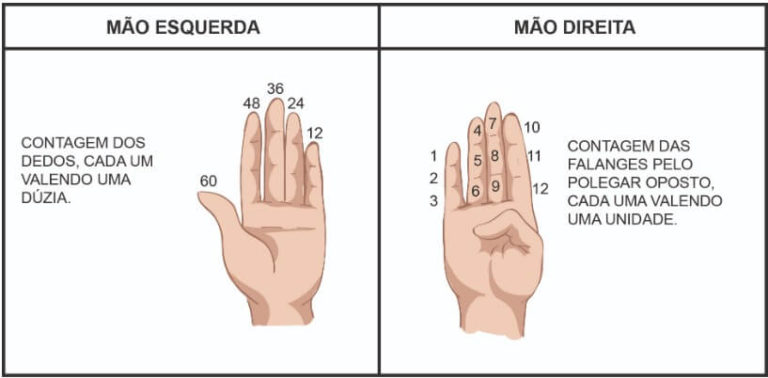 Sistema Sexagesimal Como Se Usa A Base 60 Cola Da Web